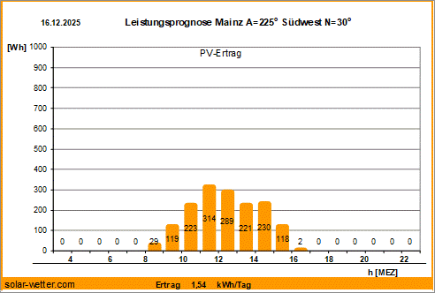 Vorhersagediagramm Mainz